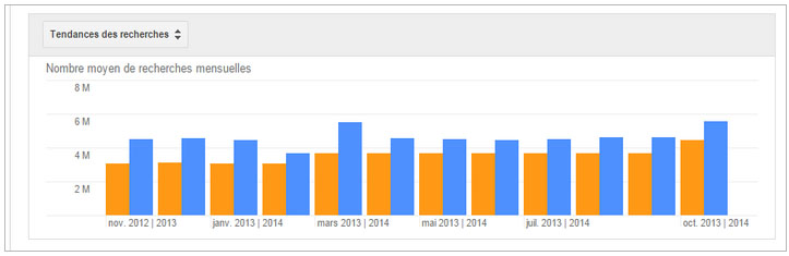 Évolution du volume de la recherche du mot YouTube en Tunisie en comparaison avec la même période de l’année précédente 2012-2013 -2014